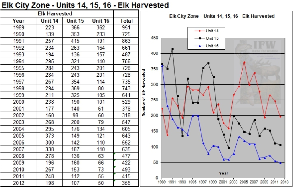 Idaho for Wildlife Idaho elk harvest graphs and data
